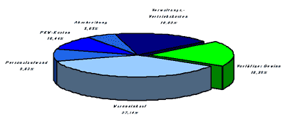 Umsatzverteilung